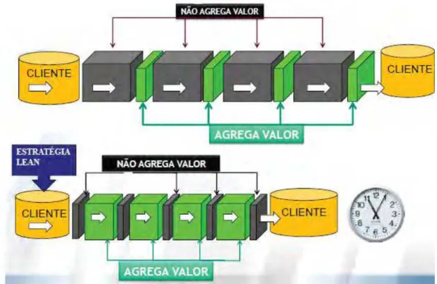 Figura 1 - Ilustração da estratégia Lean 