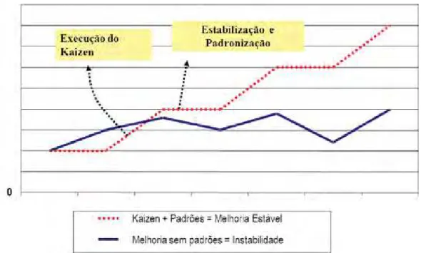 Figura 5 - Ilustração comparativa entre Melhoria aliada a padronização e Melhoria sem padronização 