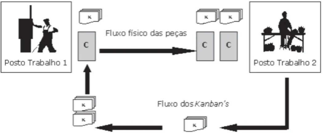 Figura 8 - Ilustração para o sistema KANBAN 