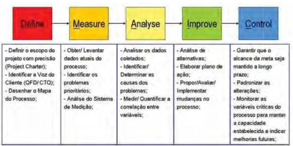 Figura 27 – Sistemática DMAIC 