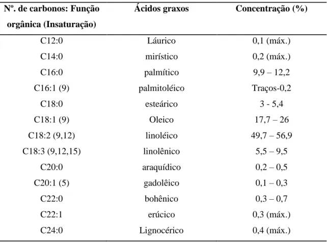 Tabela 1 - Composição de ácidos graxos do óleo de soja. 