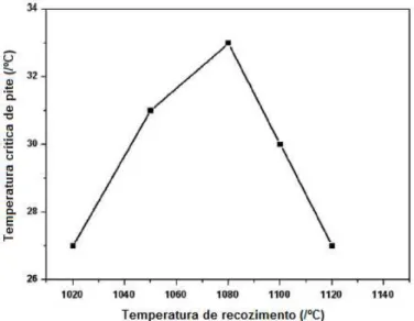Figura 7 - Temperatura crítica de pite em função da temperatura de recozimento.  Fonte: TAN, 2011 - Adaptado
