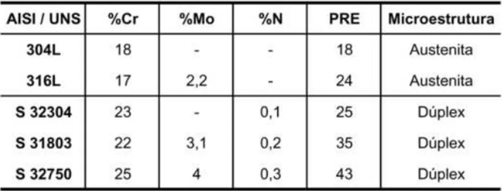 Tabela 2 - Valores de PRE para diferentes tipos de aços inoxidáveis. 