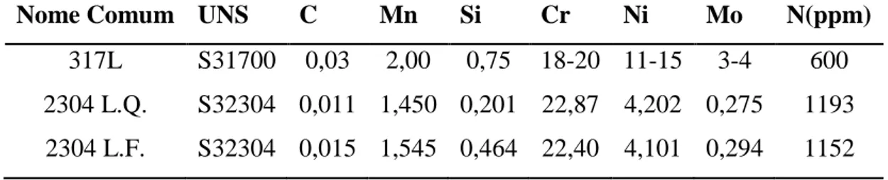 Tabela  3  -  Composição  química  em  porcentagem  para  os  aços  inoxidáveis  AISI  317L,  SAF  2304 laminado a quente e SAF 2304 laminado a frio