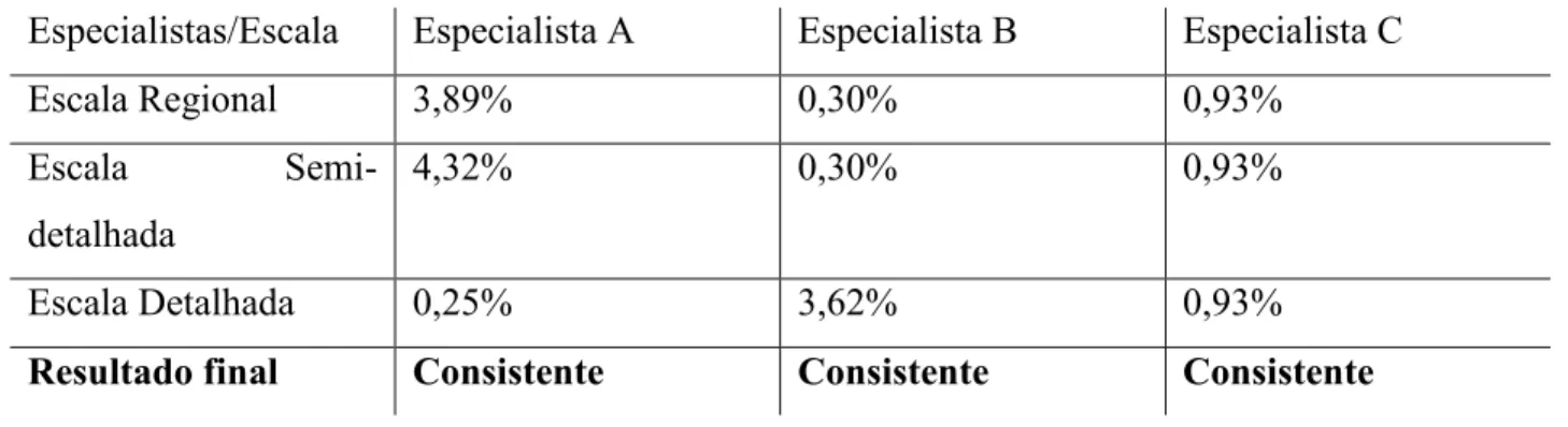 Tabela 21 - Razão de consistência para Desenvolvimento nas drenagens e Deposição 