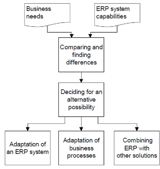 Figure 2.6: The alternatives for selection and implementation of an  ERP System  (Štemberger &amp; 