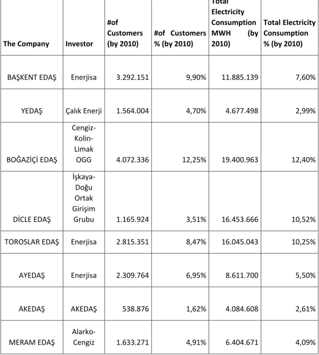 Table 4.1 – Companies and Number of Customers 