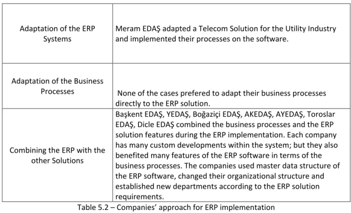 Table 5.2 – Companies’ approach for ERP implementation 