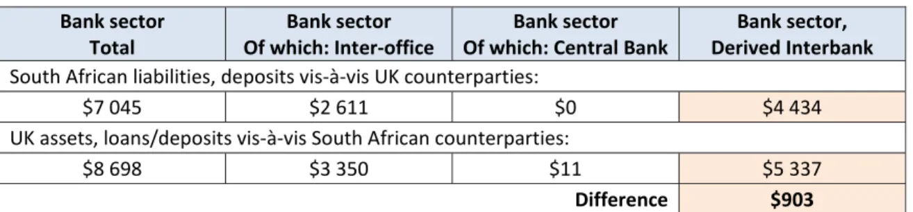 Table 8.4 – Mirror data for SA banks’ deposits/loans vis-à-vis UK as at December 2015, Source: BIS  database 