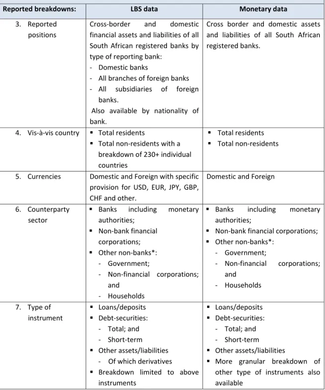 Table 8.5 - Relationship between different data sources of SA banks’ balance sheet data  Source data is routinely assessed either as a part of the data compilation process  or as part of the  general statistical quality control process
