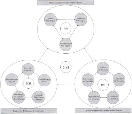 Figura 7  –  Atividades da função sistemas de informação (Varajão, 2005) 