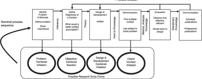 Figura 10  –  Modelo do processo de Design Science Research Methodology (Peffers et al., 2008] 