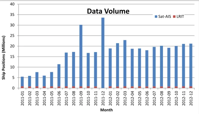 Figure 3-2  –  Input Data Volume by Month 