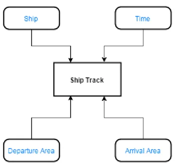 Figure 5-4  –  Schema of the Shipping Route Data Mart 