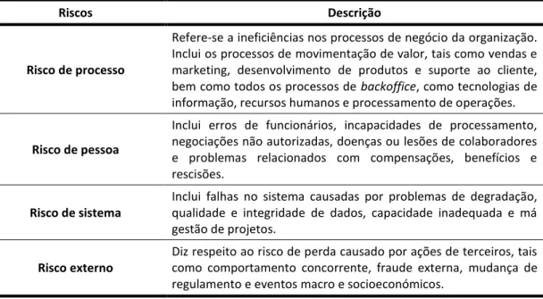 Tabela 1 - Riscos que fazem parte do risco operacional  Fonte: Elaboração própria com consulta Mestchian (2003) 