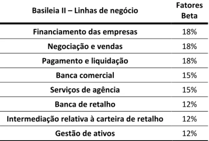 Tabela 2 - Classificação de Basileia II – linhas de negócio  Fonte: Elaboração própria com consulta McConnell (2008) 