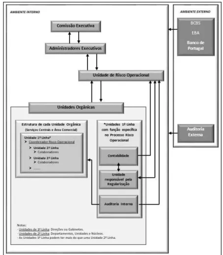 Tabela 3 - Opções de modelos a adotar no processo de gestão de risco operacional Fonte: Documentação da instituição 