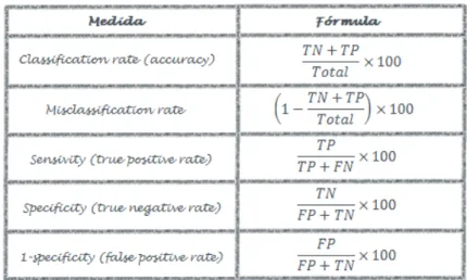 Tabela 1 - Matriz de Confusão (retirado de Dean, 2014) 