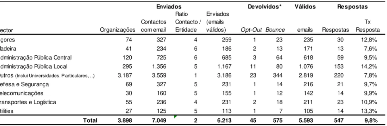 Tabela 3-1 Contactos válidos enviados, devolvidos e taxa de respostas 