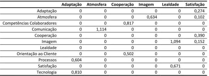 Tabela 8-5 Modelo ARGO Global: Coeficientes de Impacto 