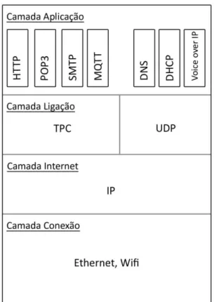 Figura 2.5 O protocolo da Internet das Coisas  Fonte: Adaptado de Bahga e Madisetti (2014)  