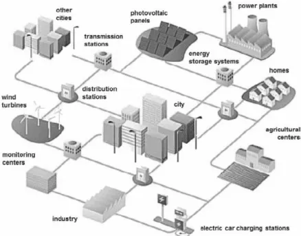 Figura 2.7 A representação da rede de energia inteligente   Fonte: Vermesan e Friess (2013) 