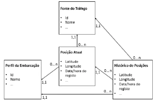Figura 5.1 – Estrutura (simplificada) da base de dados utilizada. 