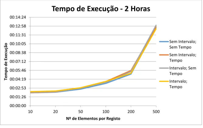 Figura 7.1  –  Gráfico de tempos de execução para intervalo de 2 horas. 