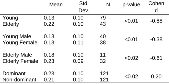 Table  3.1:  Arch  Index’s  means  and  standard  deviations  for  the  groups  of  interest and comparisons between groups
