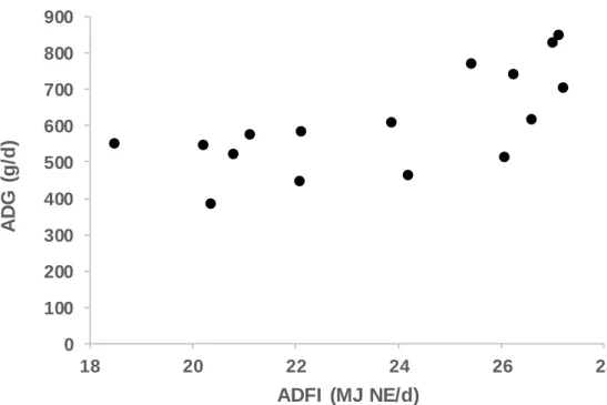 Figure 2. Relationship between average daily feed intake (ADFI, MJ NE/d) and average daily gain  (ADG, g/d) for nine local breeds during the period 40–100 kg BW (see correspondence between points’ 