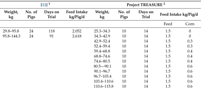 Table A3. Data on Bísara breed used for modelling.