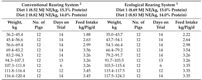 Table A8. Data on Krškopolje pig breed used for modelling (Project TREASURE) 1 . Conventional Rearing System 2