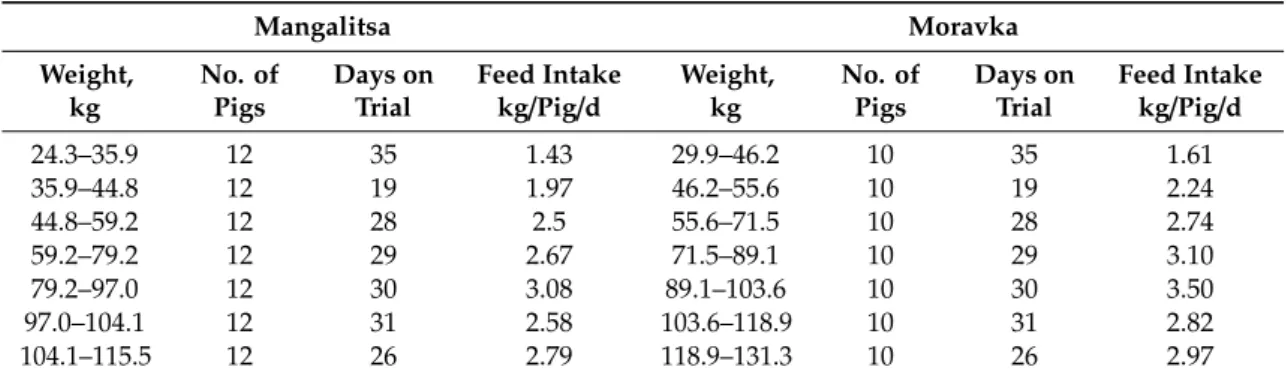 Table A9. Data on Mangalitsa (Swallow-Belly type) and Moravka breeds used for modelling (Project TREASURE) 1 
