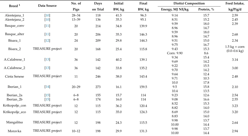 Table 1. Summary of studies selected for modelling study on local breeds (diet composition and feed intake expressed on an as-fed basis)