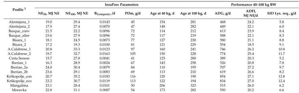 Table 2. InraPorc parameters of profiles and simulation results between 40 and 100 kg BW for nine local breeds 1 .
