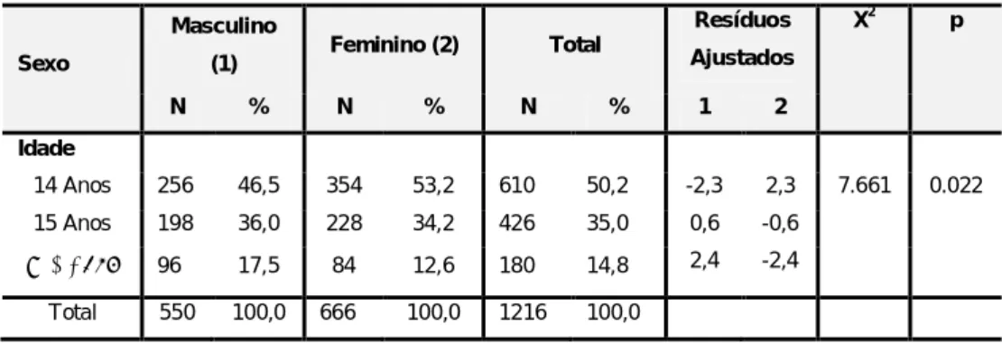 Tabela 2 – Distribuição da amostra segundo a idade em função do sexo 