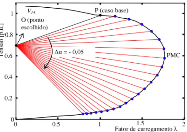 Figura 3.6: Desempenho do FCCB para o IEEE-14: (a) magnitude da tensão da barra crítica (V 14 ) em função de λ.