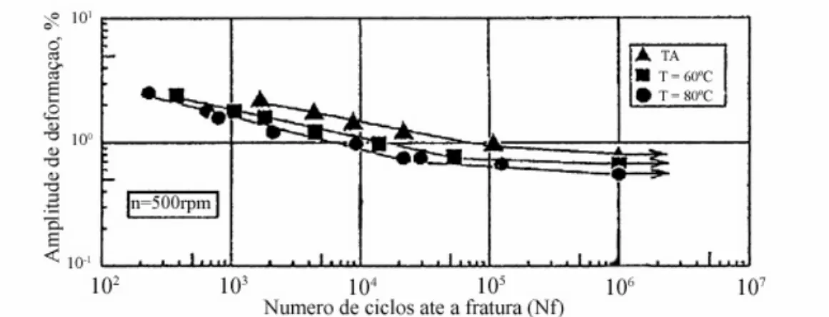 Figura  3.28   -  Relação  entre  a  amplitude  de  deformação  e  o  número  de  ciclos  até  a  fratura em várias temperaturas ao ar (Tobushi et al., 1997)