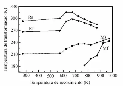 Figura 3.13  - Variação das temperaturas de transformação com o recozimento por 30  minutos nas temperaturas indicadas (Huang e Liu, 2001)