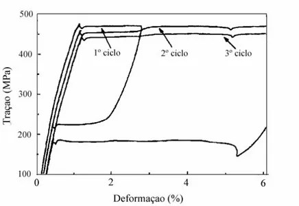 Figura 3.14  - Curvas tensão-deformação em tração de arame Ti-50,85%atNi em uma  taxa de deformação de 1,67x10 -4 s -1  (Huang e Liu, 2001)