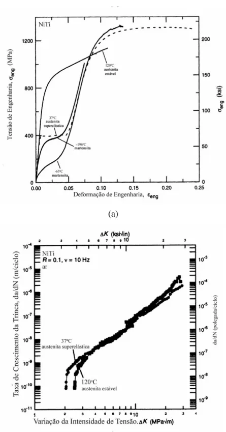 Figura 3.25 –  Curvas tensão-deformação uniaxial do comportamento constitutivo para  a austenita estável, austenita superelástica e martensita (a), e comparação das taxas de  crescimento da trinca de fadiga em função da variação da intensidade de tensão ap