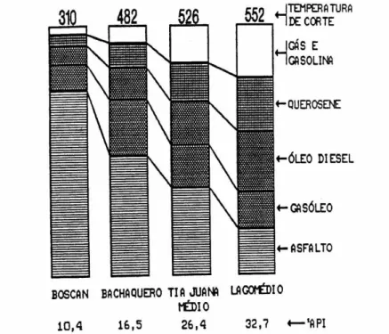 Figura 3.3: Composições e temperaturas de corte para diversos petróleos venezuelanos [16]