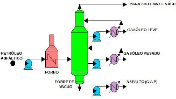 Figura 3.4: Esquema de produção de CAP em um estágio [1]. 