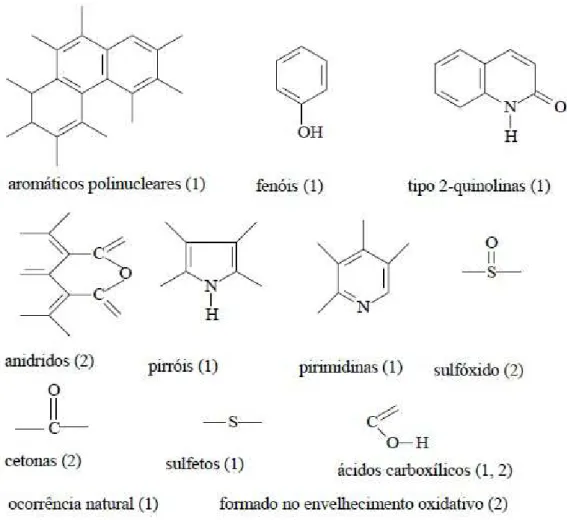 Figura 3.13: Funções químicas presentes ou formadas decorrentes do envelhecimento oxidativo dos cimentos  asfálticos [29]