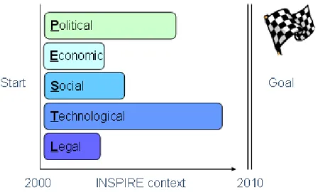 Figure 1-1 Gaps in SDI Development 