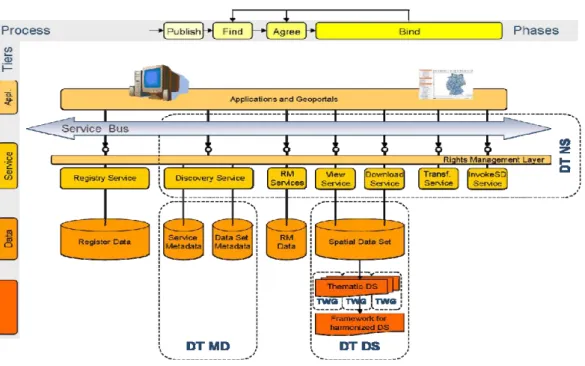 Figure 2-4: INSPIRE Architecture with All Elements 