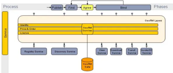 Figure 2-5 Rights Management layer in INSPIRE Architecture  