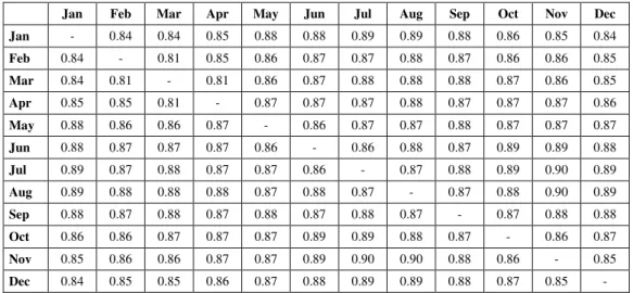 Table 2.2. Overall land cover classification accuracies obtained with combinatorial subsets of two dates