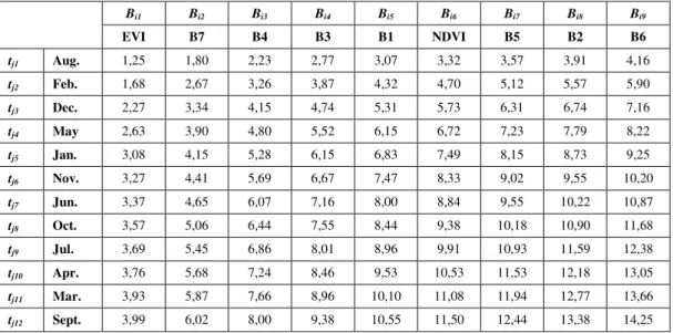 Table 3.2. Mahalanobis median distances D(F p,q ) between the nine land cover classes