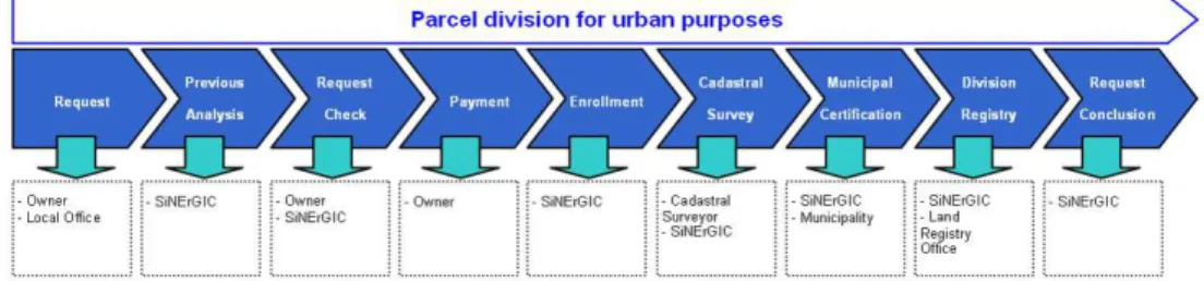 Figure 2.1: Update procedures for a parcel division (IGEO, 2009).